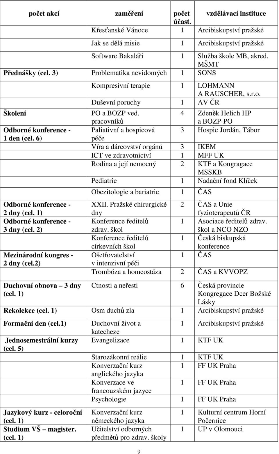 2) Mezinárodní kongres - 2 dny (cel.2) Kompresivní terapie 1 LOHMANN A RAUSCHER, s.r.o. Duševní poruchy 1 AV ČR PO a BOZP ved.