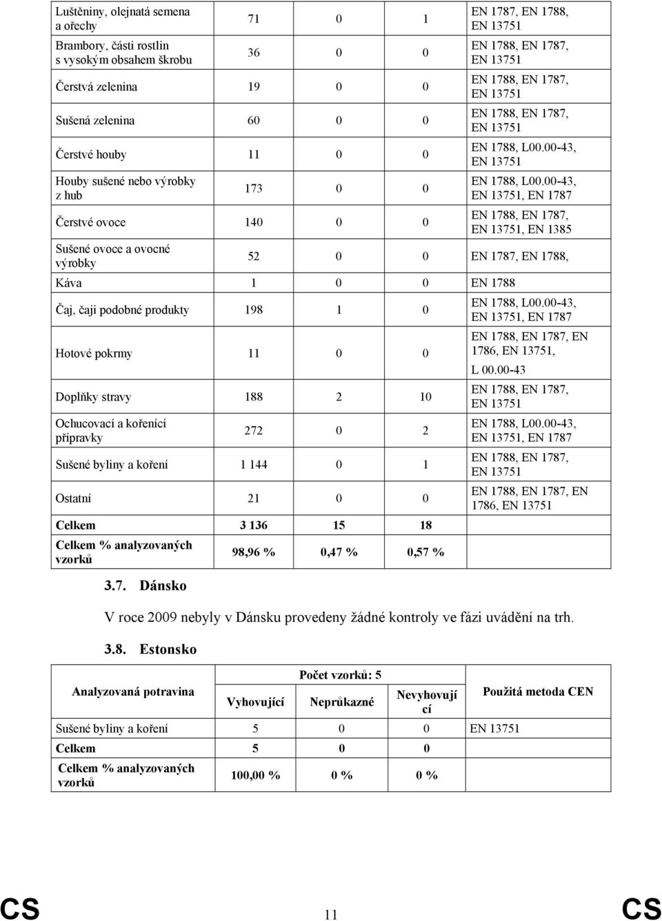 00-43, EN 13751, EN 1787 Čerstvé ovoce 140 0 0 EN 1788, EN 1787, EN 13751, EN 1385 Sušené ovoce a ovocné výrobky 52 0 0 EN 1787, EN 1788, Káva 1 0 0 EN 1788 Čaj, čaji podobné produkty 198 1 0 Hotové