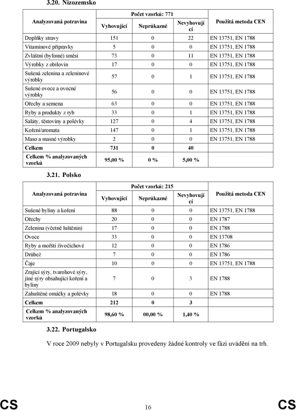 produkty z ryb 33 0 1 EN 13751, EN 1788 Saláty, těstoviny a polévky 127 0 4 EN 13751, EN 1788 Koření/aromata 147 0 1 EN 13751, EN 1788 Maso a masné výrobky 2 0 0 EN 13751, EN 1788 Celkem 731 0 40 3.