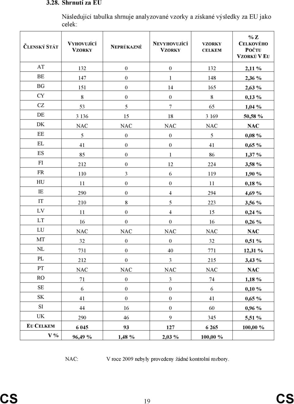 0,65 % ES 85 0 1 86 1,37 % FI 212 0 12 224 3,58 % FR 110 3 6 119 1,90 % HU 11 0 0 11 0,18 % IE 290 0 4 294 4,69 % IT 210 8 5 223 3,56 % LV 11 0 4 15 0,24 % LT 16 0 0 16 0,26 % LU NAC NAC NAC NAC NAC