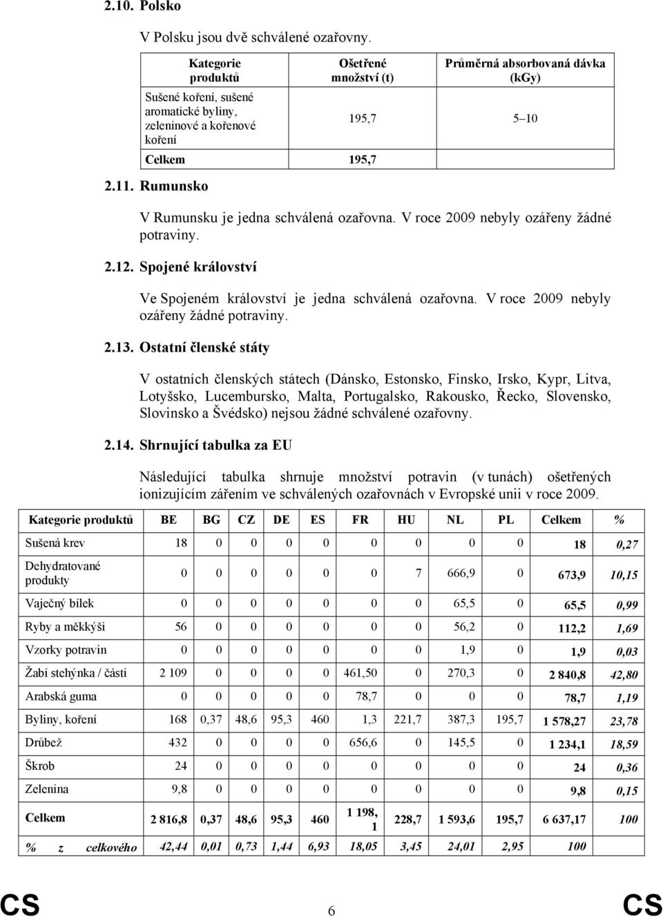 Spojené království Ve Spojeném království je jedna schválená ozařovna. V roce 2009 nebyly ozářeny žádné potraviny. 2.13.