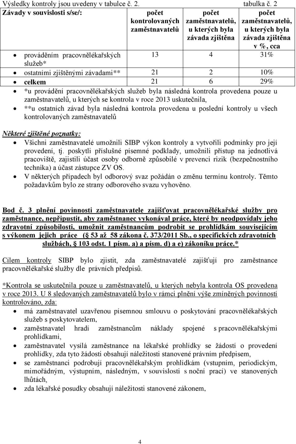 pracovnělékařských služeb byla následná kontrola provedena pouze u u kterých se kontrola v roce 2013 uskutečnila, **u ostatních závad byla následná kontrola provedena u poslední kontroly u všech