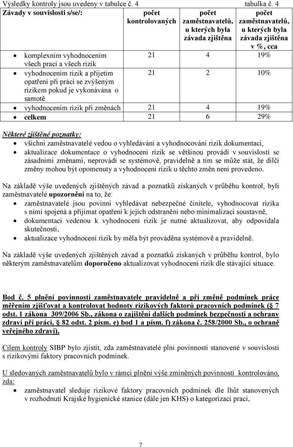 vykonávána o samotě vyhodnocením rizik při změnách 21 4 19% celkem 21 6 29% Některé zjištěné poznatky: všichni zaměstnavatelé vedou o vyhledávání a vyhodnocování rizik dokumentaci, aktualizace