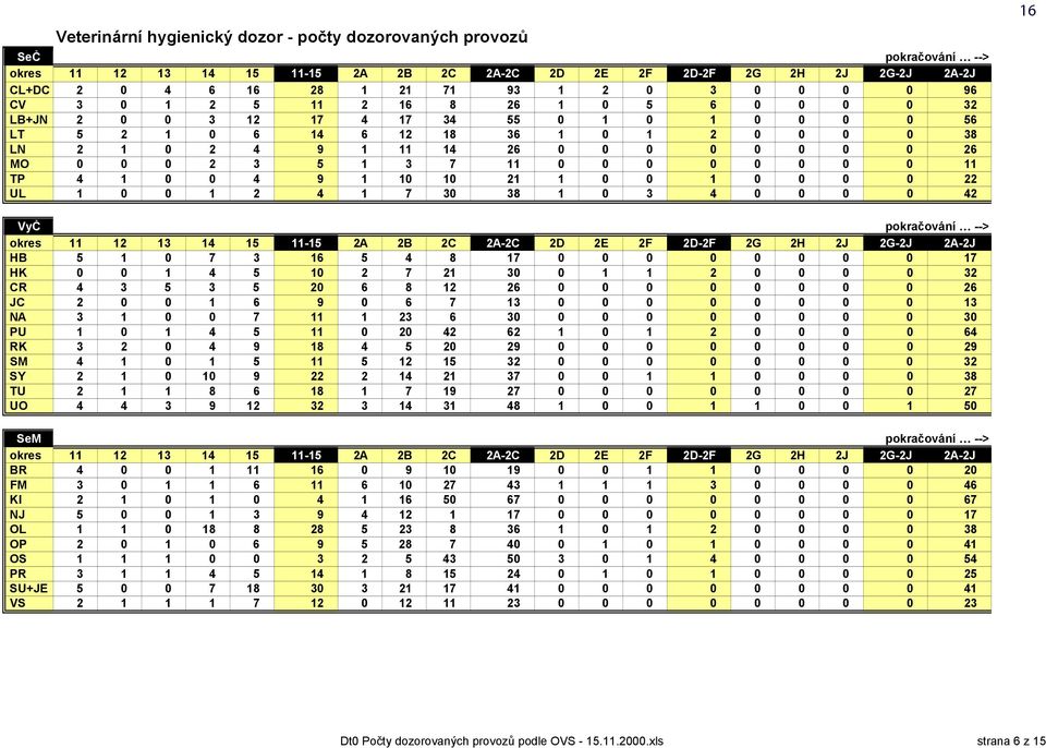 0 4 9 1 10 10 1 1 0 0 1 0 0 0 0 UL 1 0 0 1 4 1 7 30 38 1 0 3 4 0 0 0 0 4 VyČ pokračování --> okres 11 1 13 14 15 11-15 A B C A-C D E F D-F G H J G-J A-J HB 5 1 0 7 3 16 5 4 8 17 0 0 0 0 0 0 0 0 17 HK