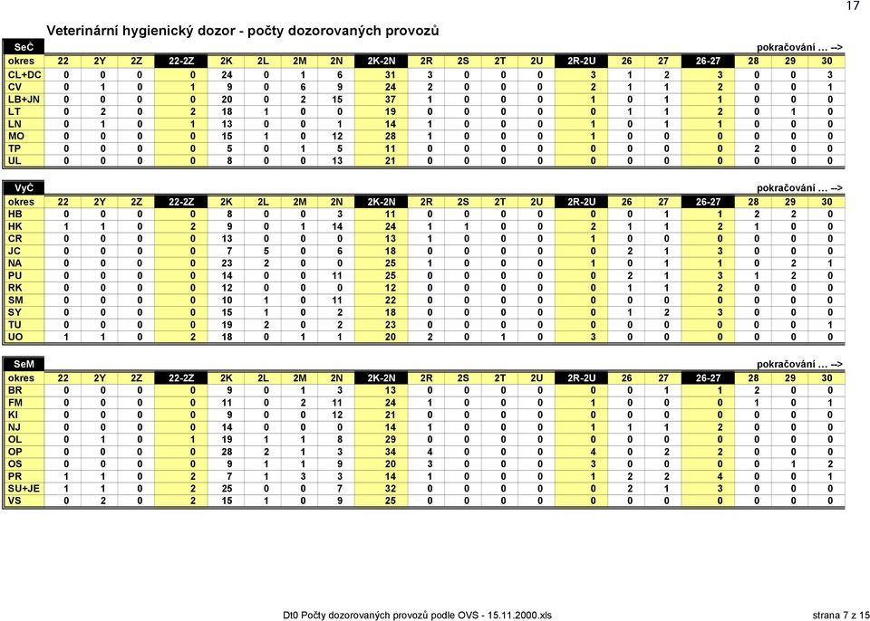 0 0 5 0 1 5 11 0 0 0 0 0 0 0 0 0 0 0 0 0 0 8 0 0 13 1 0 0 0 0 0 0 0 0 0 0 0 VyČ okres HB HK CR JC NA PU RK SM SY TU UO SeM okres BR FM KI NJ OL OP OS PR SU+JE VS pokračování --> Y Z -Z K L M N K-N R