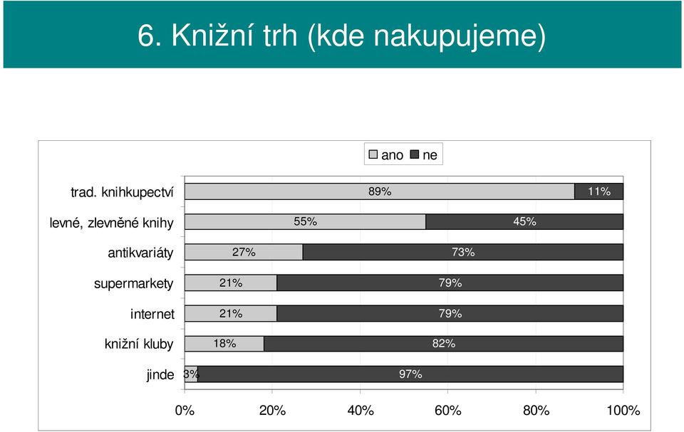 antikvariáty supermarkety internet knižní kluby 27%