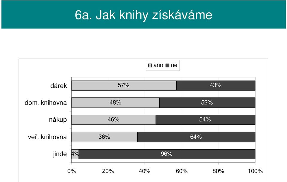 knihovna 48% 52% nákup 46% 54% veř.