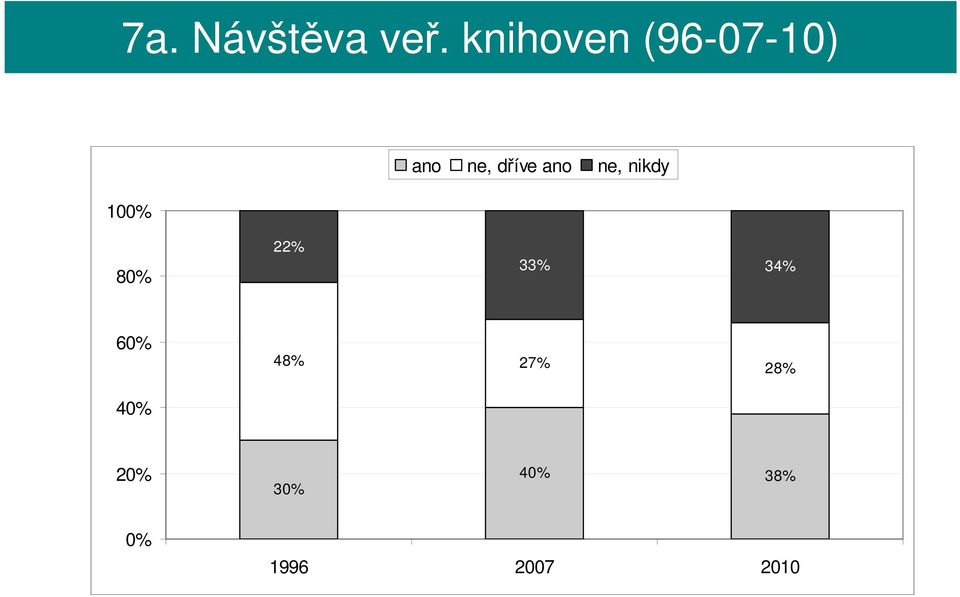 dříve ano ne, nikdy 80% 22% 33%