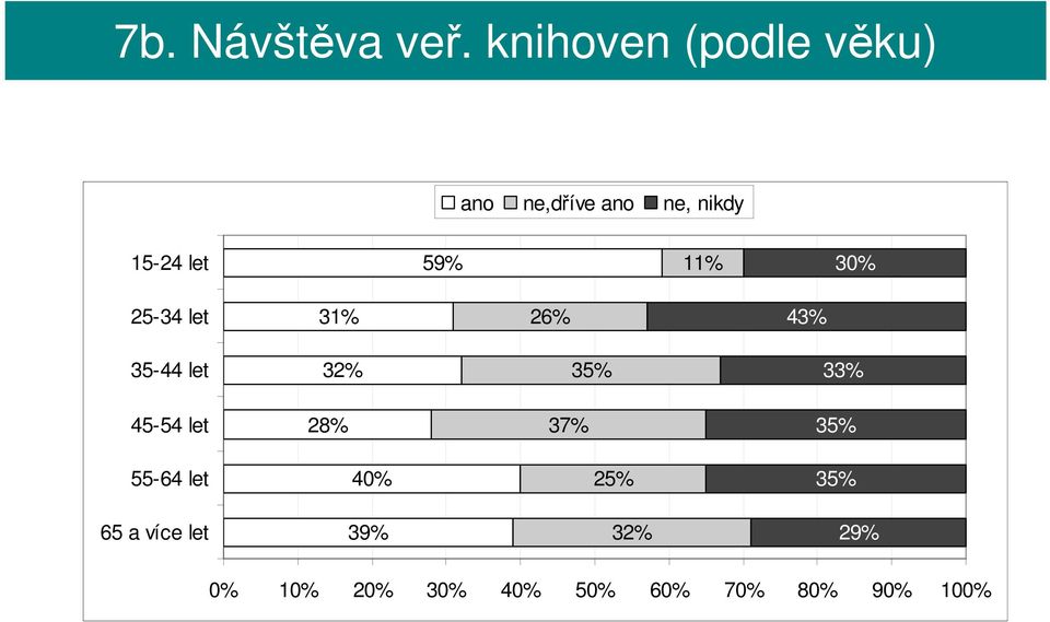 59% 11% 30% 25-34 let 31% 26% 43% 35-44 let 32% 35% 33% 45-54