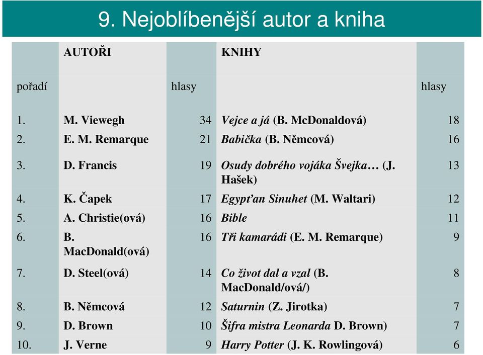 Christie(ová) 16 Bible 11 6. B. MacDonald(ová) 16 Tři kamarádi (E. M. Remarque) 9 7. D. Steel(ová) 14 Co život dal a vzal (B.