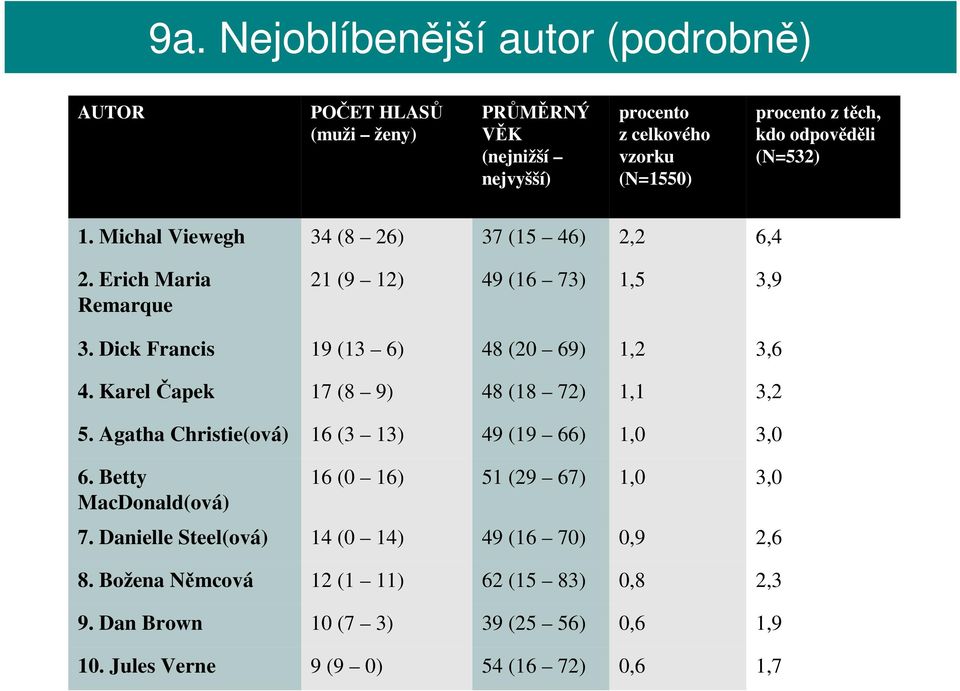 Dick Francis 19 (13 6) 48 (20 69) 1,2 3,6 4. Karel Čapek 17 (8 9) 48 (18 72) 1,1 3,2 5. Agatha Christie(ová) 16 (3 13) 49 (19 66) 1,0 3,0 6.