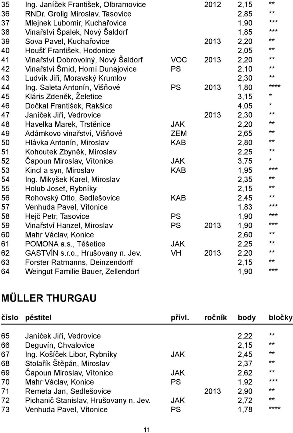 Vinařství Dobrovolný, Nový Šaldorf VOC 2013 2,20 ** 42 Vinařství Šmíd, Horní Dunajovice PS 2,10 ** 43 Ludvík Jiří, Moravský Krumlov 2,30 ** 44 Ing.