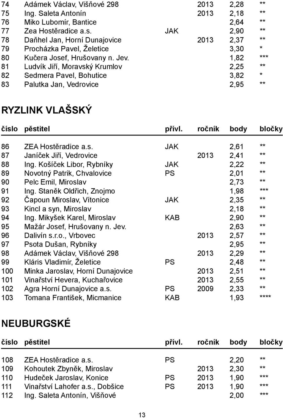 1,82 *** 81 Ludvík Jiří, Moravský Krumlov 2,25 ** 82 Sedmera Pavel, Bohutice 3,82 * 83 Palutka Jan, Vedrovice 2,95 ** RYZLINK VLAŠSKÝ 86 ZEA Hostěradice a.s. JAK 2,61 ** 87 Janíček Jiří, Vedrovice 2013 2,41 ** 88 Ing.