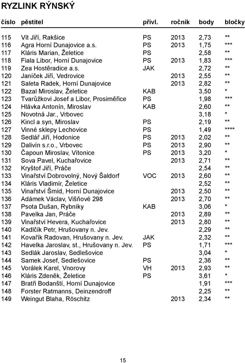 Marian, Želetice PS 2,58 ** 118 Fiala Libor, Horní Dunajovice PS 2013 1,83 *** 119 Zea Host