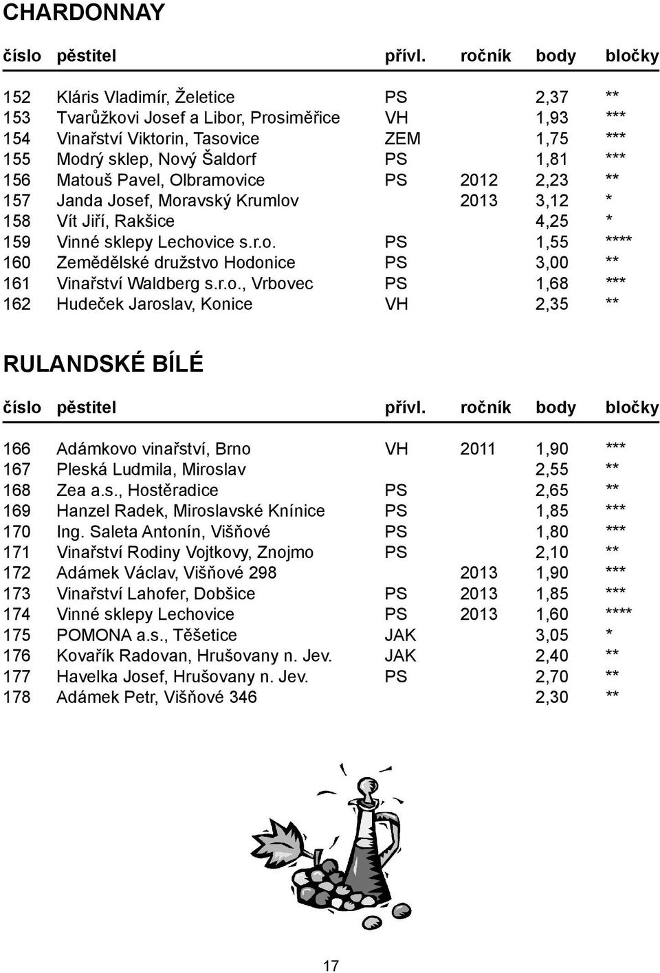 r.o., Vrbovec PS 1,68 *** 162 Hudeček Jaroslav, Konice VH 2,35 ** RULANDSKÉ BÍLÉ 166 Adámkovo vinařství, Brno VH 2011 1,90 *** 167 Pleská Ludmila, Miroslav 2,55 ** 168 Zea a.s., Hostěradice PS 2,65 ** 169 Hanzel Radek, Miroslavské Knínice PS 1,85 *** 170 Ing.