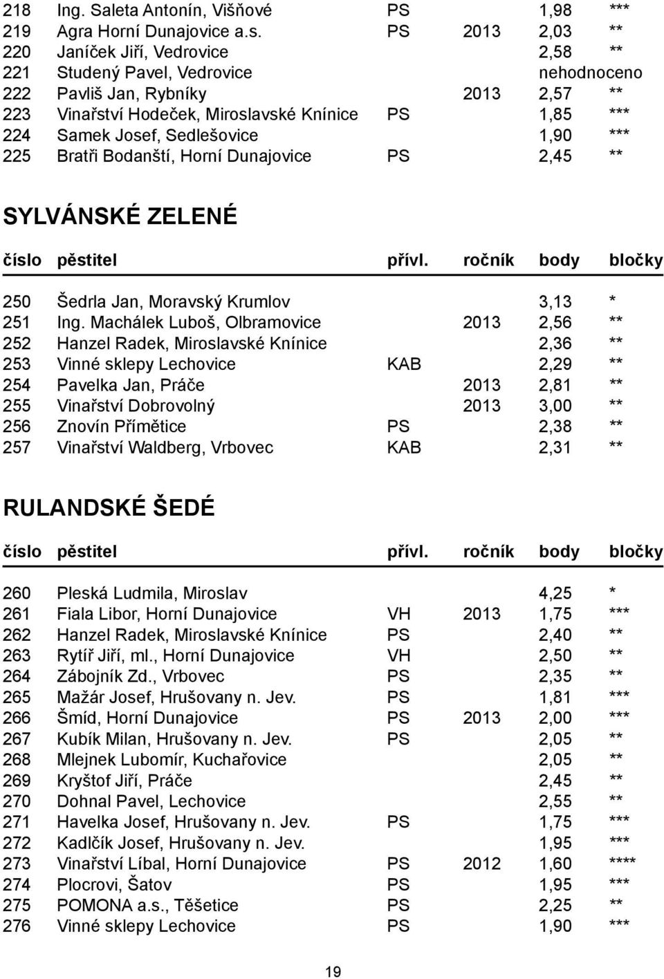 Josef, Sedlešovice 1,90 *** 225 Bratři Bodanští, Horní Dunajovice PS 2,45 ** SYLVÁNSKÉ ZELENÉ 250 Šedrla Jan, Moravský Krumlov 3,13 * 251 Ing.