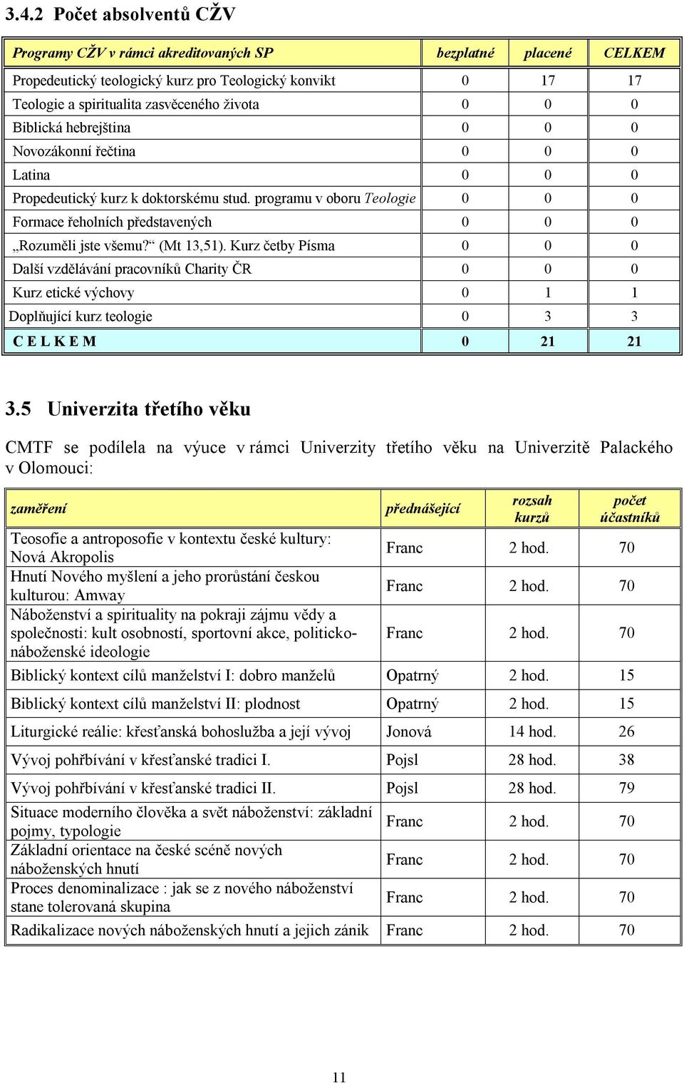 (Mt 13,51). Kurz četby Písma 0 0 0 Další vzdělávání pracovníků Charity ČR 0 0 0 Kurz etické výchovy 0 1 1 Doplňující kurz teologie 0 3 3 C E L K E M 0 21 21 3.