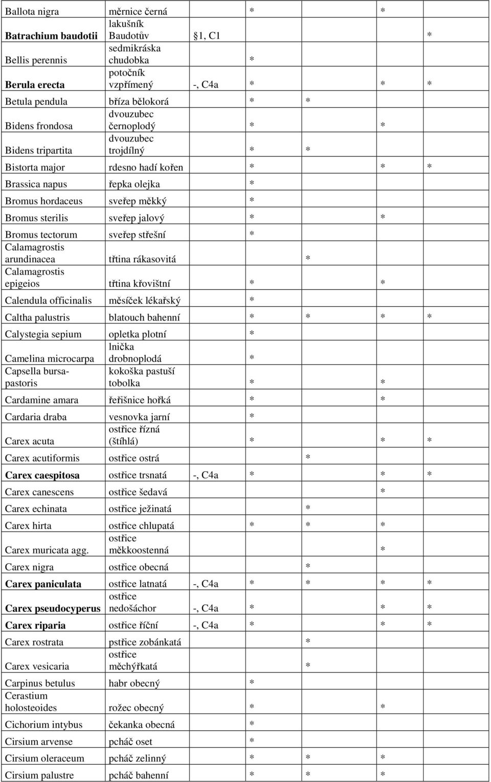 sveřep střešní Calamagrostis arundinacea třtina rákasovitá Calamagrostis epigeios třtina křovištní Calendula officinalis měsíček lékařský Caltha palustris blatouch bahenní Calystegia sepium opletka