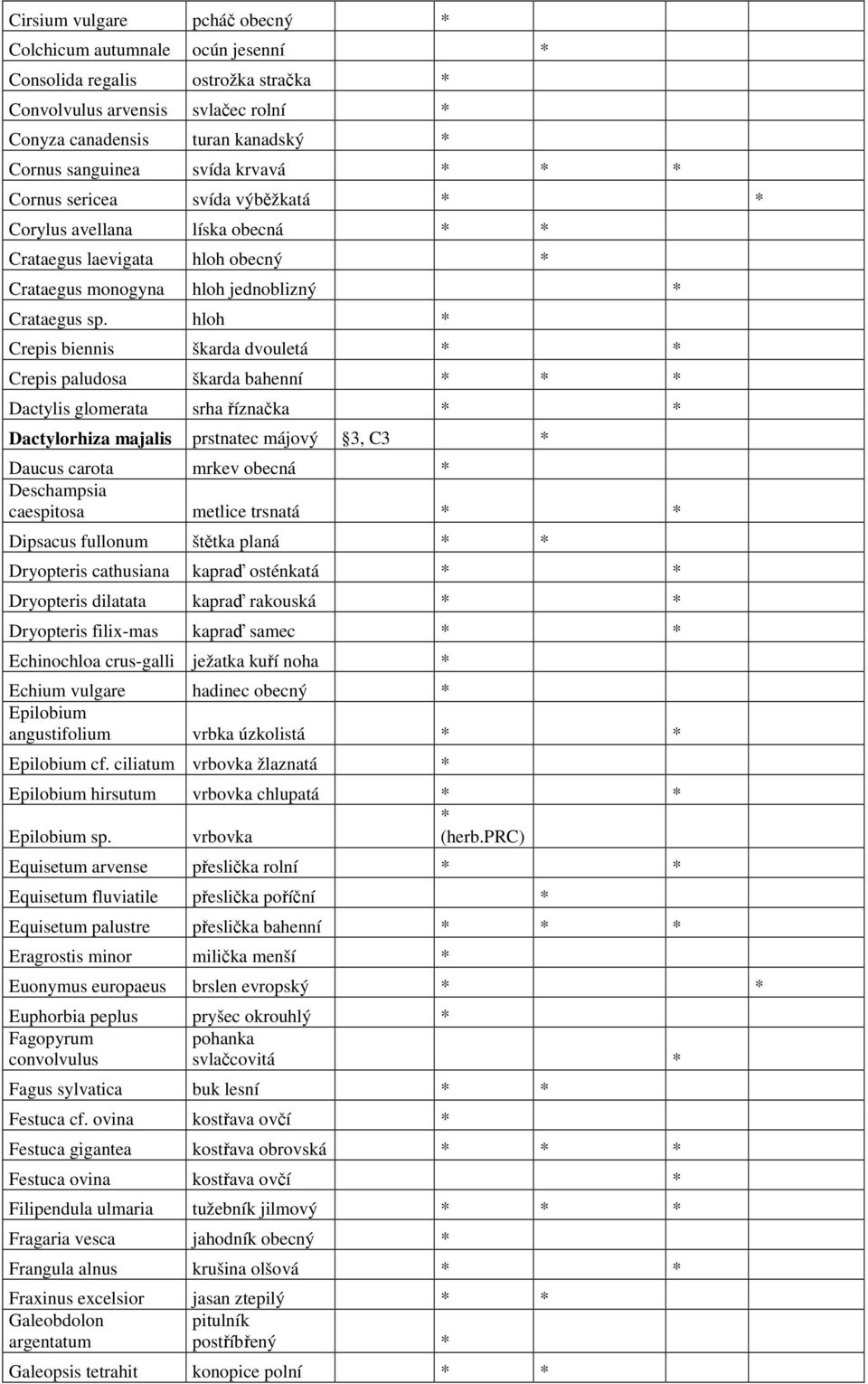 hloh Crepis biennis škarda dvouletá Crepis paludosa škarda bahenní Dactylis glomerata srha říznačka Dactylorhiza majalis prstnatec májový 3, C3 Daucus carota mrkev obecná Deschampsia caespitosa