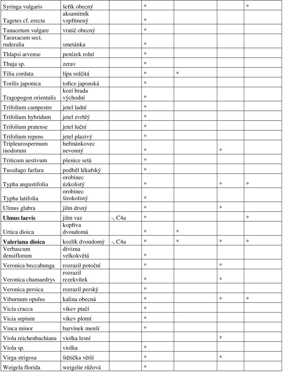 luční Trifolium repens jetel plazivý Tripleurospermum heřmánkovec inodorum nevonný Triticum aestivum pšenice setá Tussilago farfara podběl lékařský Typha angustifolia orobinec úzkolistý Typha