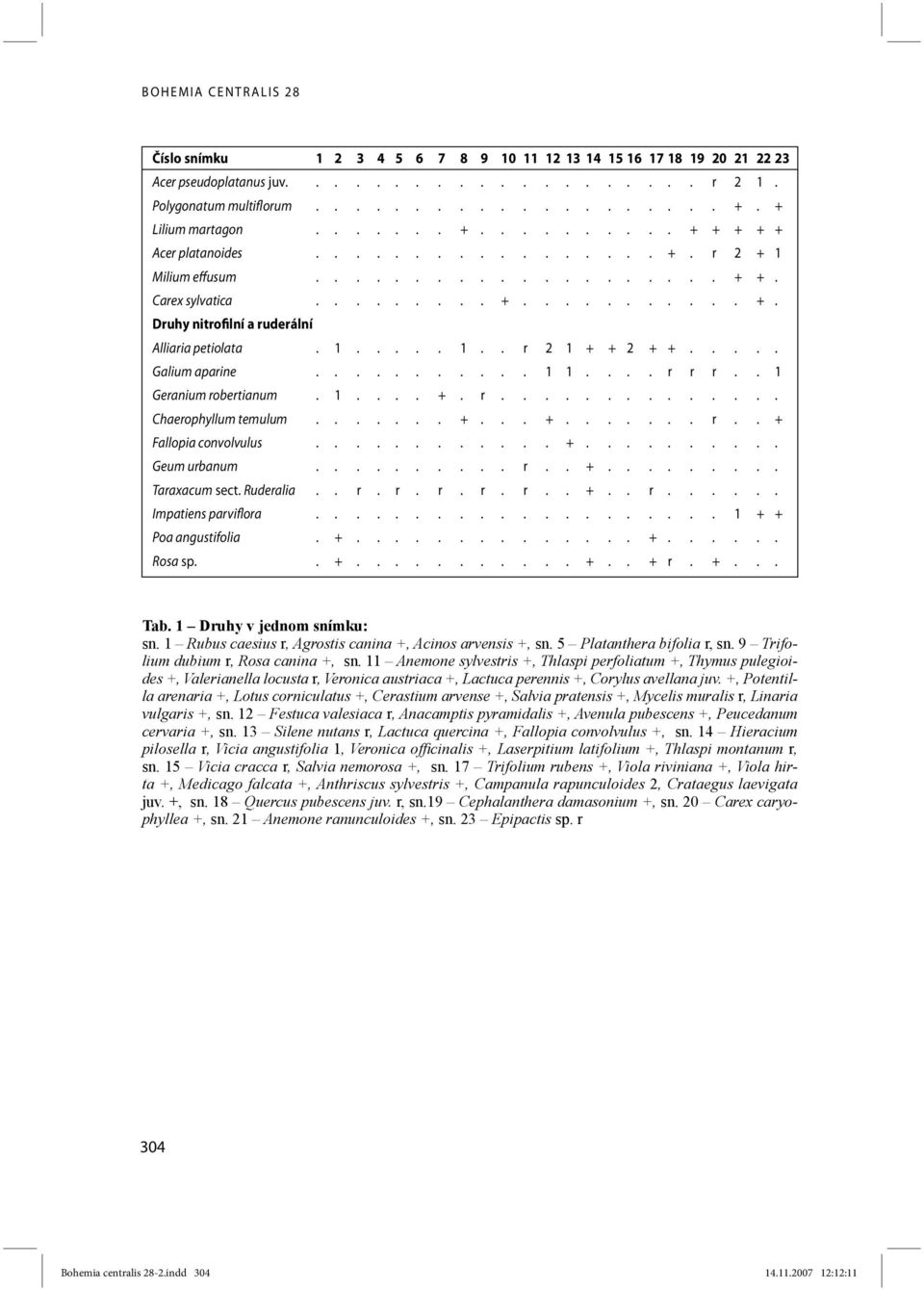 1..... 1.. r 2 1 + + 2 + +..... Galium aparine........... 1 1.... r r r.. 1 Geranium robertianum. 1.... +. r.............. Chaerophyllum temulum....... +... +....... r.. + Fallopia convolvulus............ +.......... Geum urbanum.