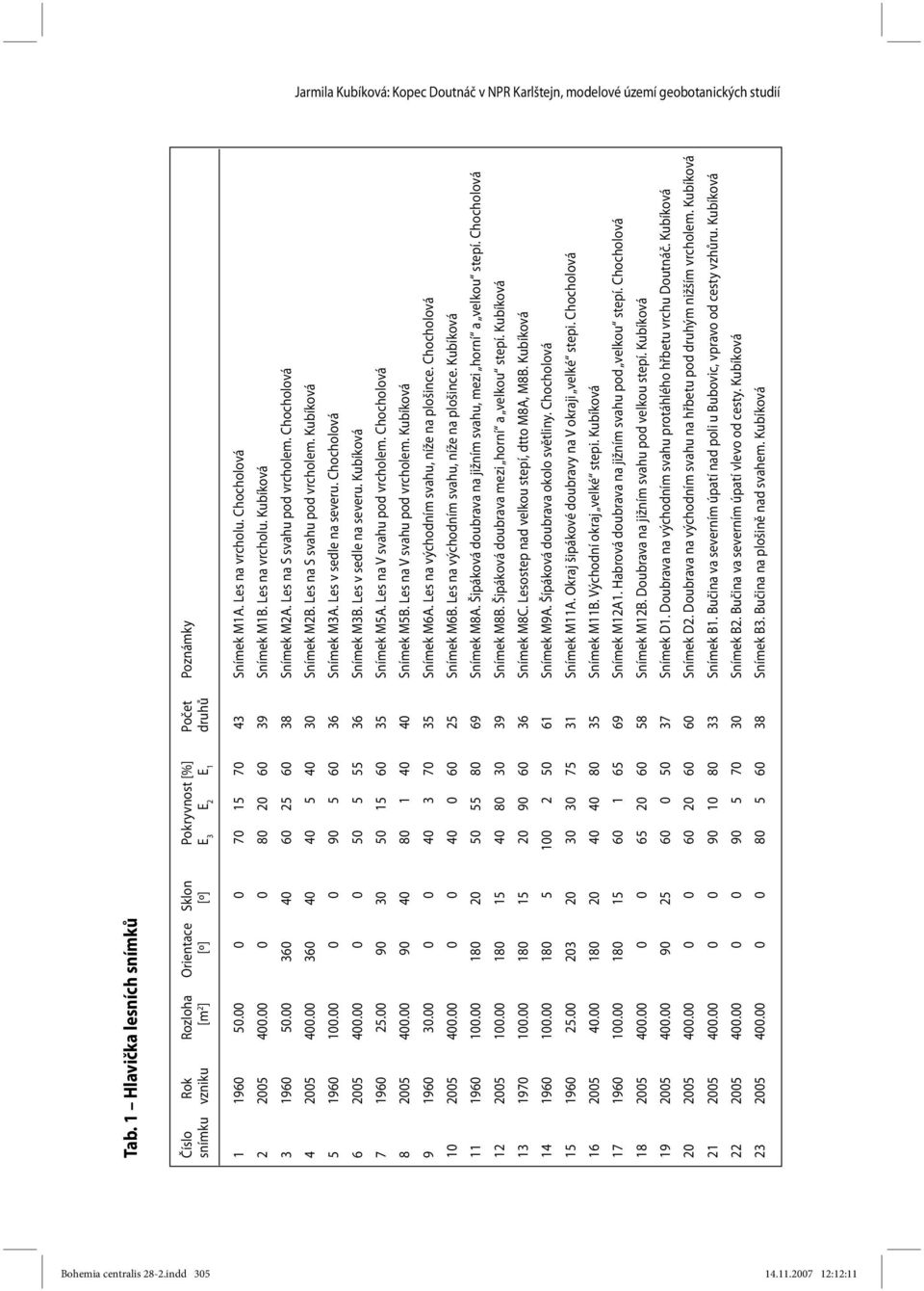 Chocholová 2 2005 400.00 0 0 80 20 60 39 Snímek M1B. Les na vrcholu. Kubíková 3 1960 50.00 360 40 60 25 60 38 Snímek M2A. Les na S svahu pod vrcholem. Chocholová 4 2005 400.
