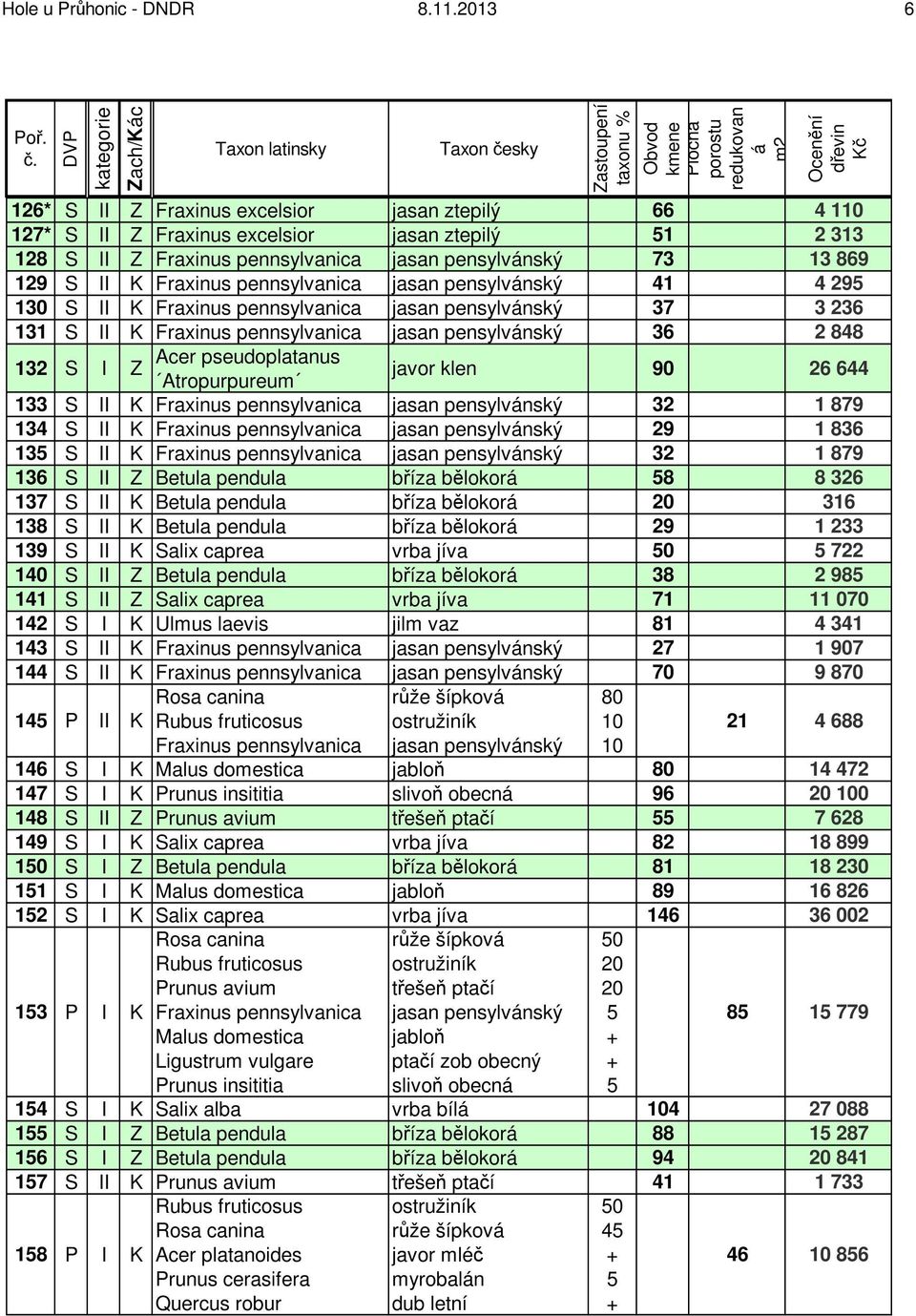 pensylvnský 37 3 236 131 S II jasan pensylvnský 36 2 848 132 S I Acer pseudoplatanus Z Atropurpureum javor klen 90 26 644 133 S II jasan pensylvnský 32 1 879 134 S II jasan pensylvnský 29 1 836 13 S