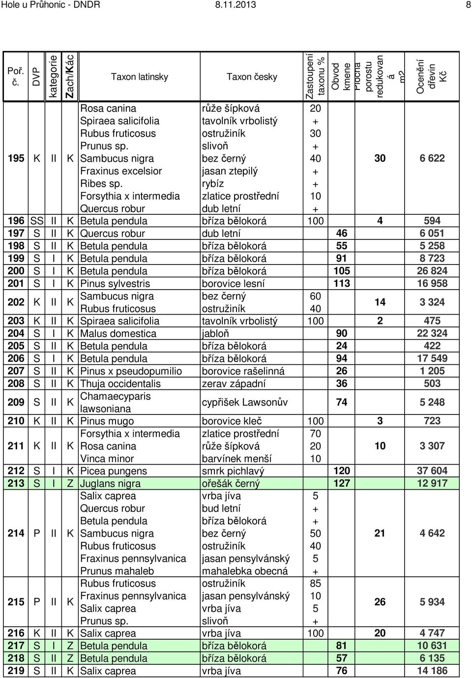 borovice lesní 113 16 98 2 II 60 14 3 324 3 II Spiraea salicifolia tavolník vrbolistý 0 2 47 4 S I Malus domestica jabloň 90 22 324 S II 24 422 6 S I 94 17 49 7 S II Pinus x pseudopumilio borovice