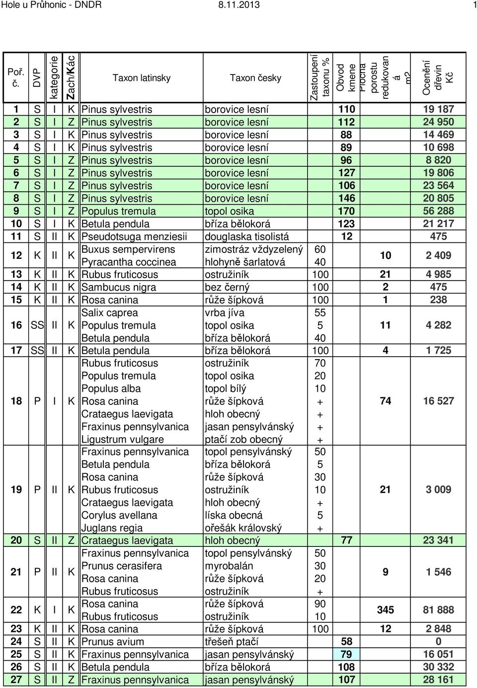 Z Pinus sylvestris borovice lesní 96 8 8 6 S I Z Pinus sylvestris borovice lesní 127 19 806 7 S I Z Pinus sylvestris borovice lesní 6 23 64 8 S I Z Pinus sylvestris borovice lesní 146 80 9 S I Z 170