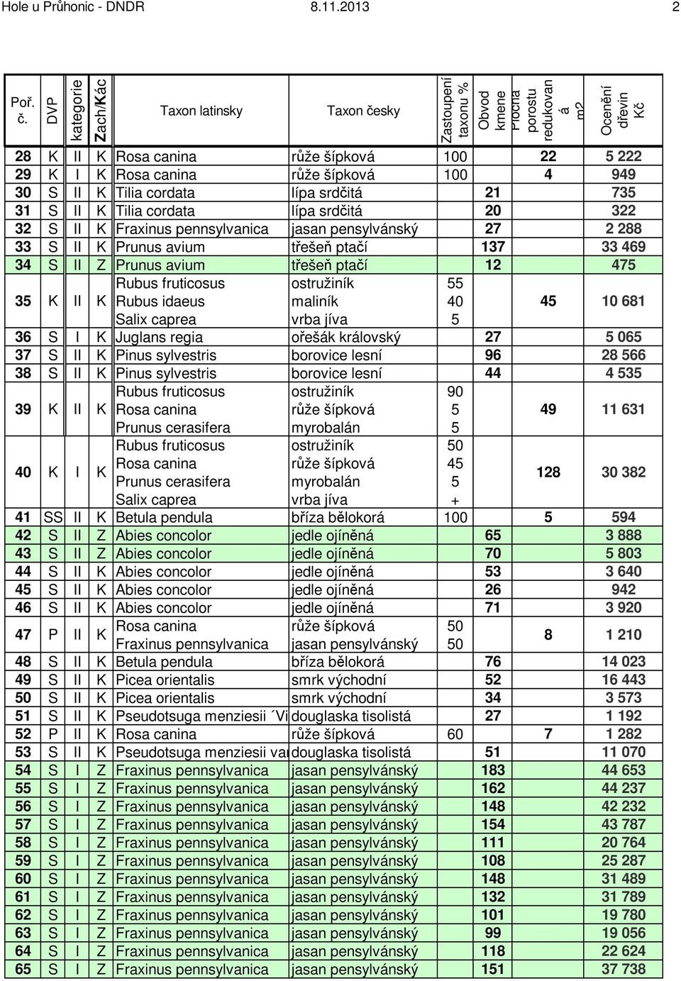 Prunus avium třešeň ptačí 12 47 3 II Rubus idaeus maliník 4 681 36 S I Juglans regia ořešk krlovský 27 06 37 S II Pinus sylvestris borovice lesní 96 28 66 38 S II Pinus sylvestris borovice lesní 44 4