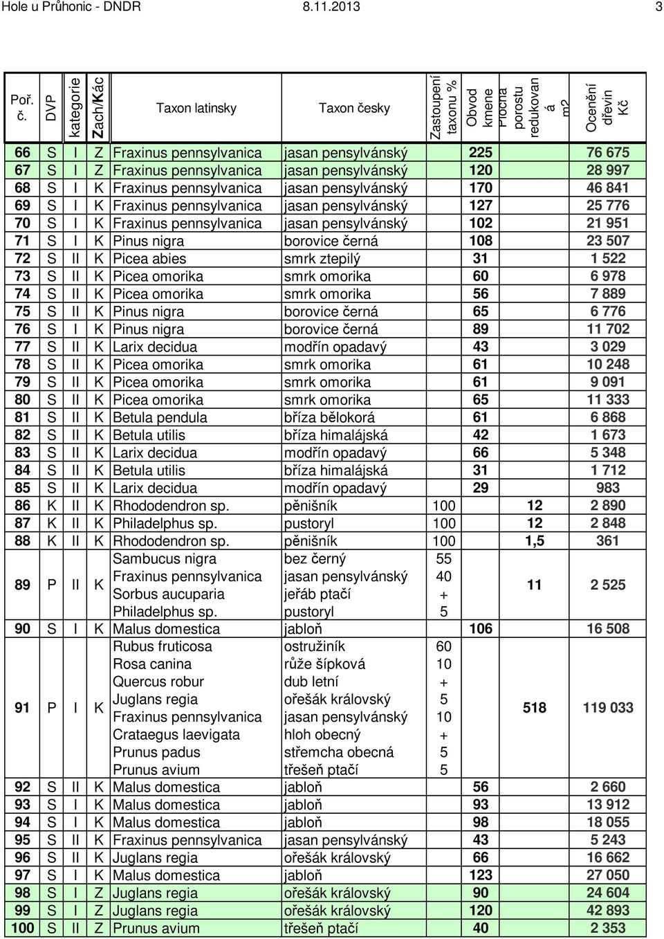 borovice čern 8 23 07 72 S II Picea abies smrk ztepilý 31 1 22 73 S II Picea omorika smrk omorika 60 6 978 74 S II Picea omorika smrk omorika 6 7 889 7 S II Pinus nigra borovice čern 6 6 776 76 S I