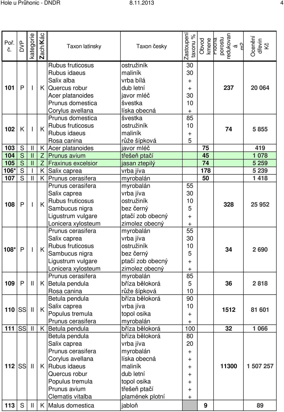 8 3 S II Acer platanoides javor mléč 7 419 4 S II Z Prunus avium třešeň ptačí 4 1 078 S II Z Fraxinus excelsior jasan ztepilý 74 29 6* S I 178 239 7 S II 0 1 418 8 P I 8* P I 9 P II 1 SS II