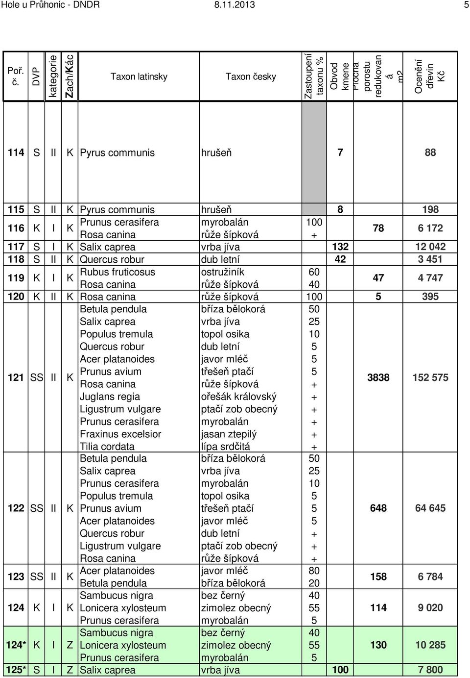 platanoides javor mléč 0 2 121 SS II Prunus avium třešeň ptačí 3838 12 7 Juglans regia Ligustrum vulgare Fraxinus excelsior Tilia cordata ořešk krlovský ptačí zob