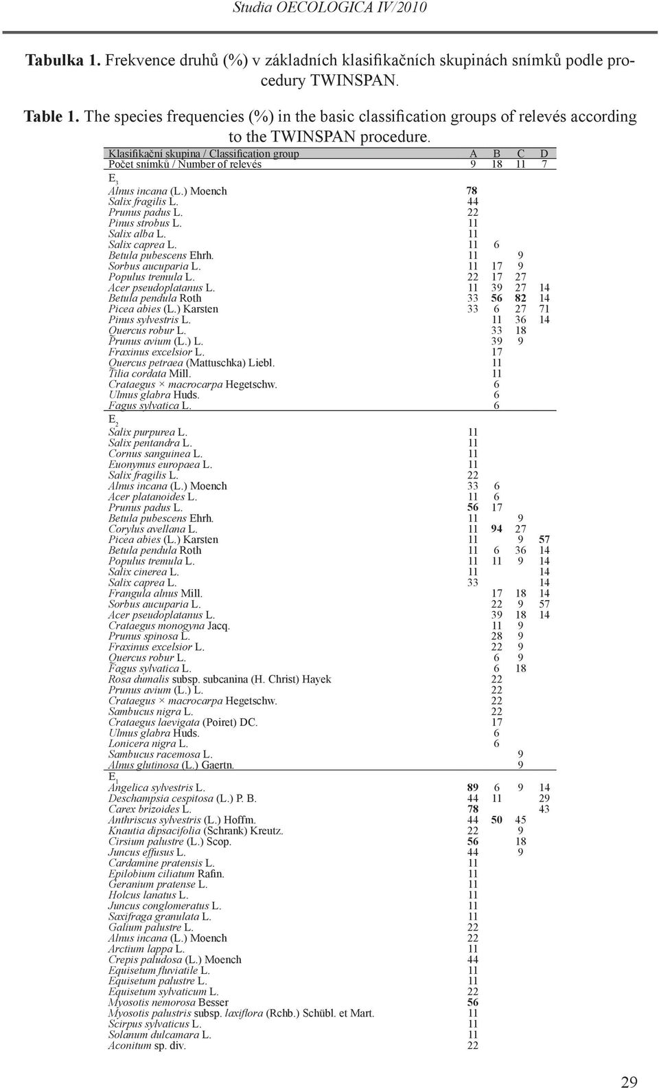 Klasifikační skupina / Classification group A B C D Počet snímků / Number of relevés 9 18 7 E 3 Alnus incana (L.) Moench 78 Salix fragilis L. 44 Prunus padus L. 22 Pinus strobus L. Salix alba L.