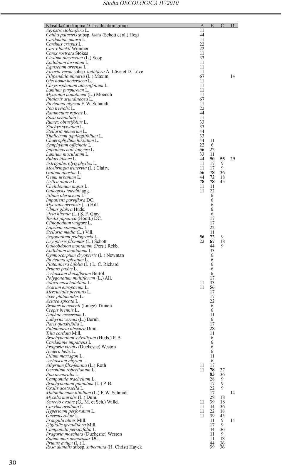 ) Maxim. 67 14 Glechoma hederacea L. Chrysosplenium alternifolium L. Lamium purpureum L. Myosoton aquaticum (L.) Moench Phalaris arundinacea L. 67 Phyteuma nigrum F. W. Schmidt Poa trivialis L.