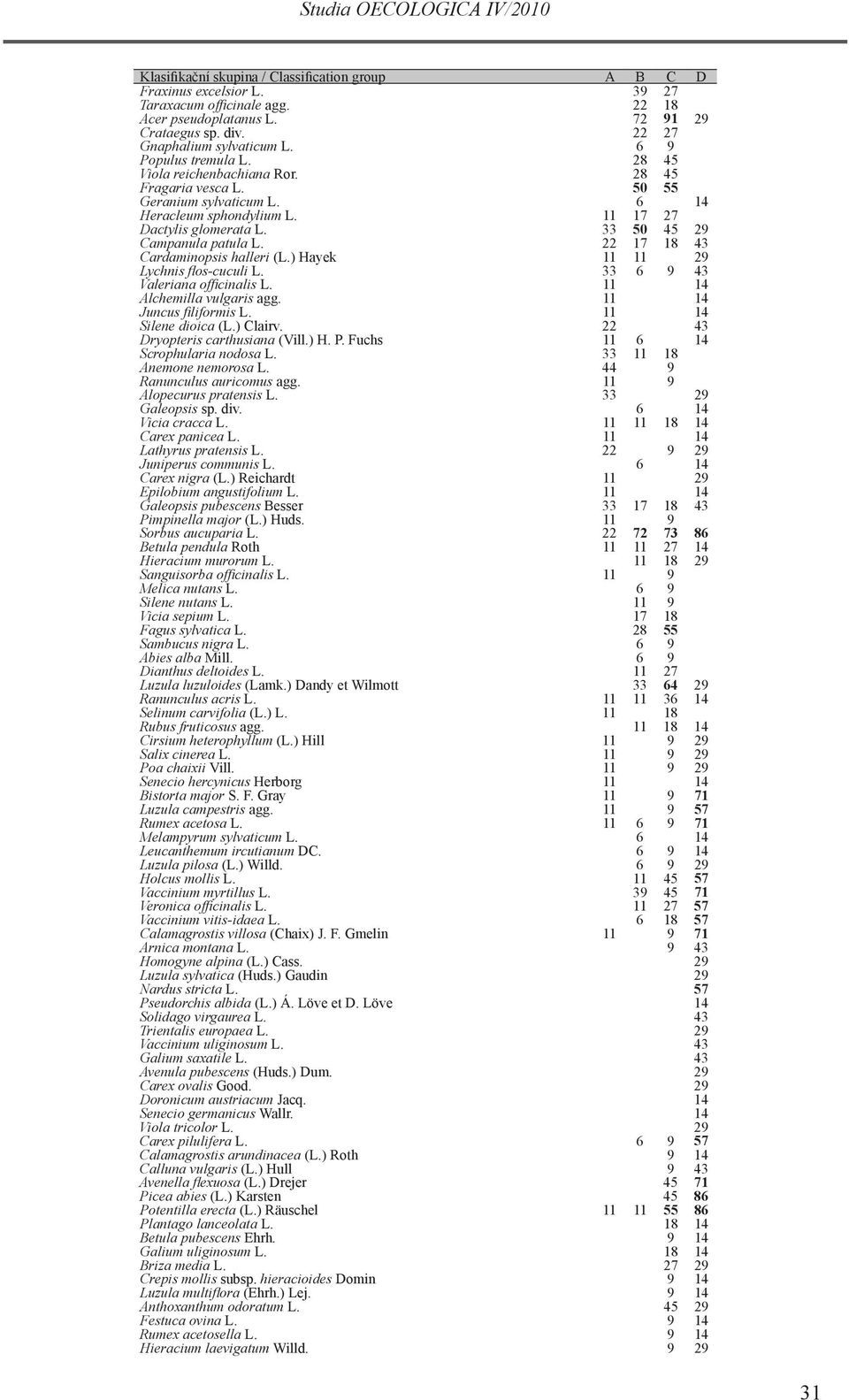 22 17 18 43 Cardaminopsis halleri (L.) Hayek 29 Lychnis flos-cuculi L. 33 6 9 43 Valeriana officinalis L. 14 Alchemilla vulgaris agg. 14 Juncus filiformis L. 14 Silene dioica (L.) Clairv.