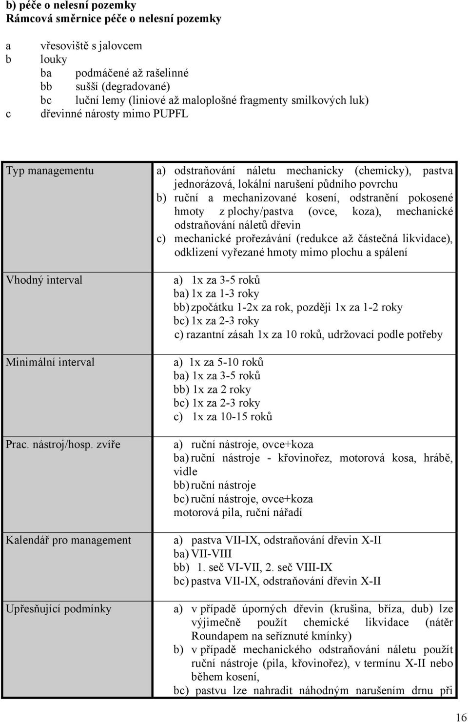 zvíře Kalendář pro management Upřesňující podmínky a) odstraňování náletu mechanicky (chemicky), pastva jednorázová, lokální narušení půdního povrchu b) ruční a mechanizované kosení, odstranění