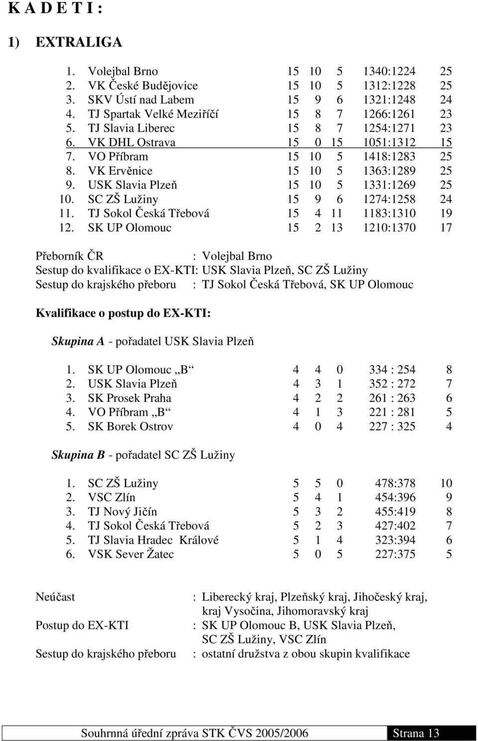 USK Slavia Plzeň 15 10 5 1331:1269 25 10. SC ZŠ Lužiny 15 9 6 1274:1258 24 11. TJ Sokol Česká Třebová 15 4 11 1183:1310 19 12.