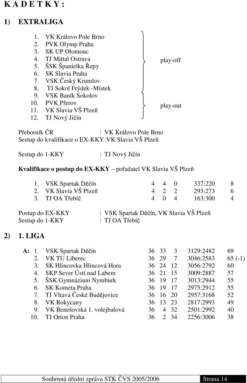 TJ Nový Jičín play-off play-out Přeborník ČR : VK Královo Pole Brno Sestup do kvalifikace o EX-KKY :VK Slavia VŠ Plzeň Sestup do 1-KKY : TJ Nový Jičín Kvalifikace o postup do EX-KKY pořadatel VK
