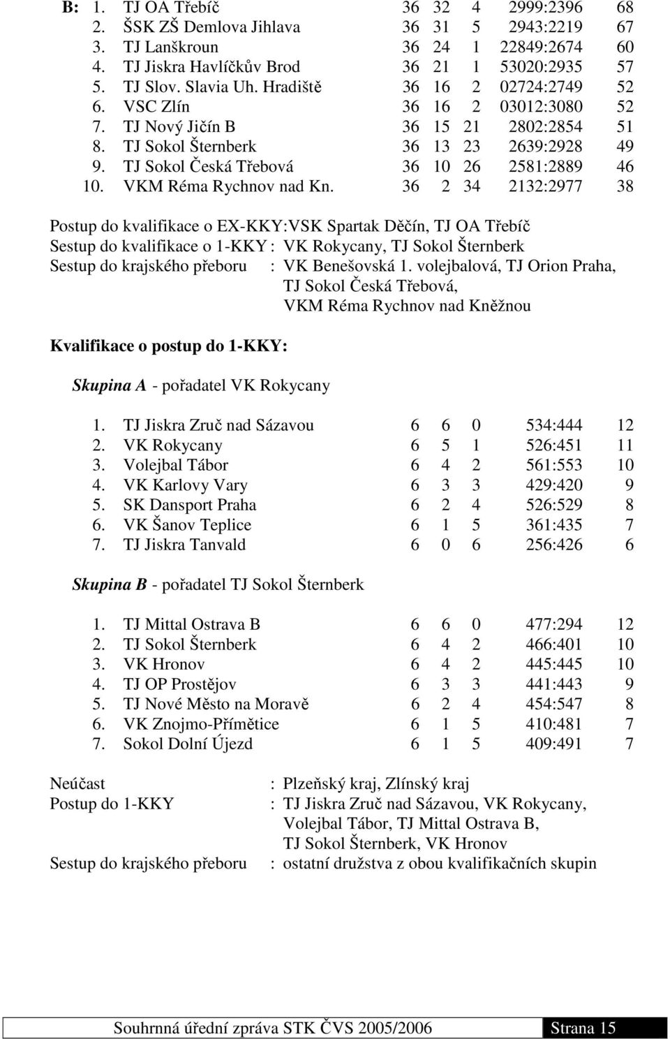 TJ Sokol Česká Třebová 36 10 26 2581:2889 46 10. VKM Réma Rychnov nad Kn.