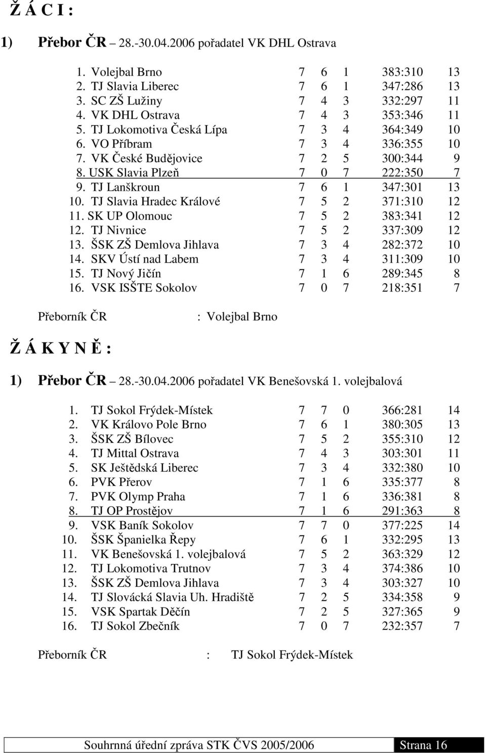 TJ Lanškroun 7 6 1 347:301 13 10. TJ Slavia Hradec Králové 7 5 2 371:310 12 11. SK UP Olomouc 7 5 2 383:341 12 12. TJ Nivnice 7 5 2 337:309 12 13. ŠSK ZŠ Demlova Jihlava 7 3 4 282:372 10 14.