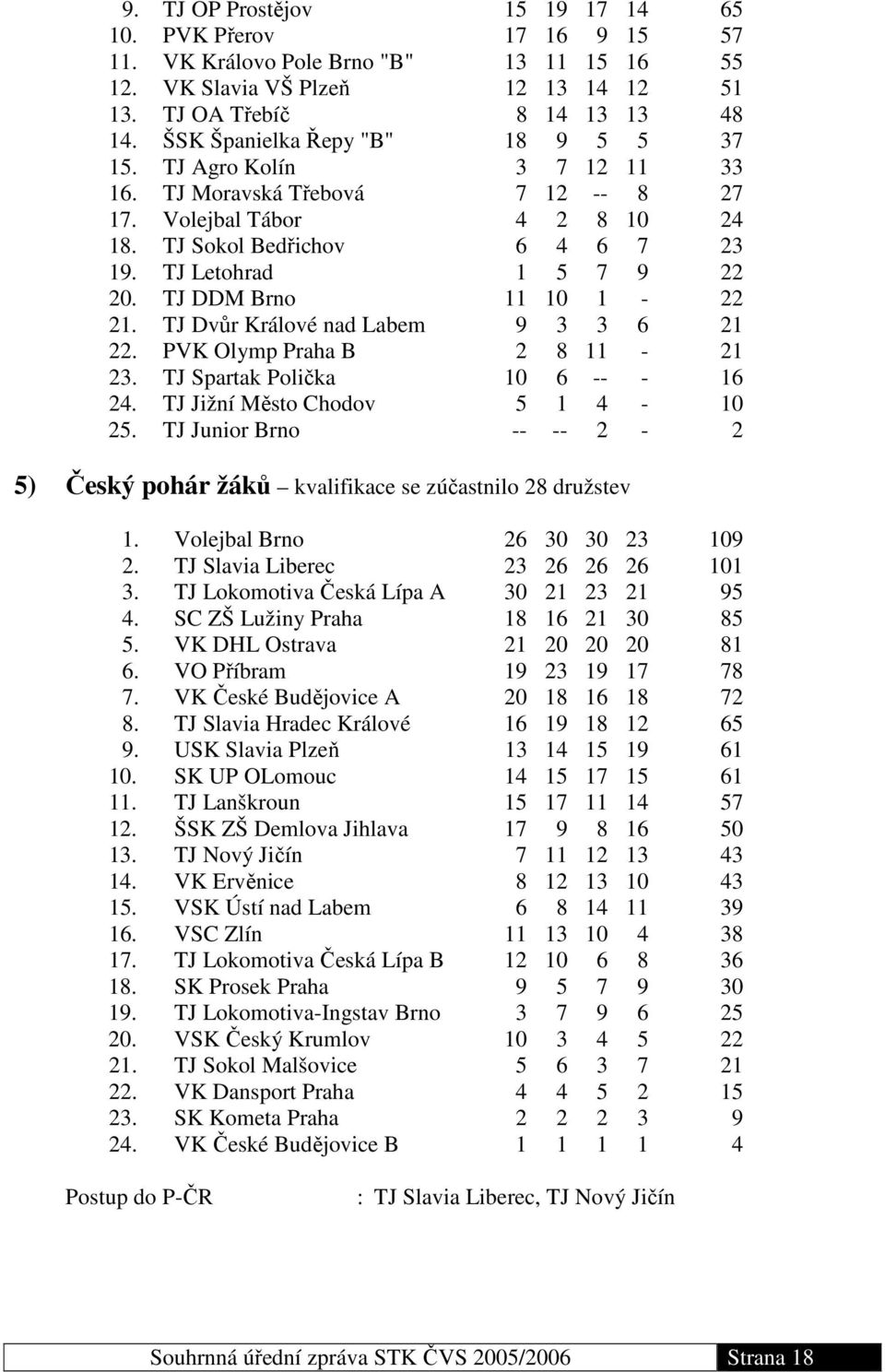 TJ DDM Brno 11 10 1-22 21. TJ Dvůr Králové nad Labem 9 3 3 6 21 22. PVK Olymp Praha B 2 8 11-21 23. TJ Spartak Polička 10 6 -- - 16 24. TJ Jižní Město Chodov 5 1 4-10 25.