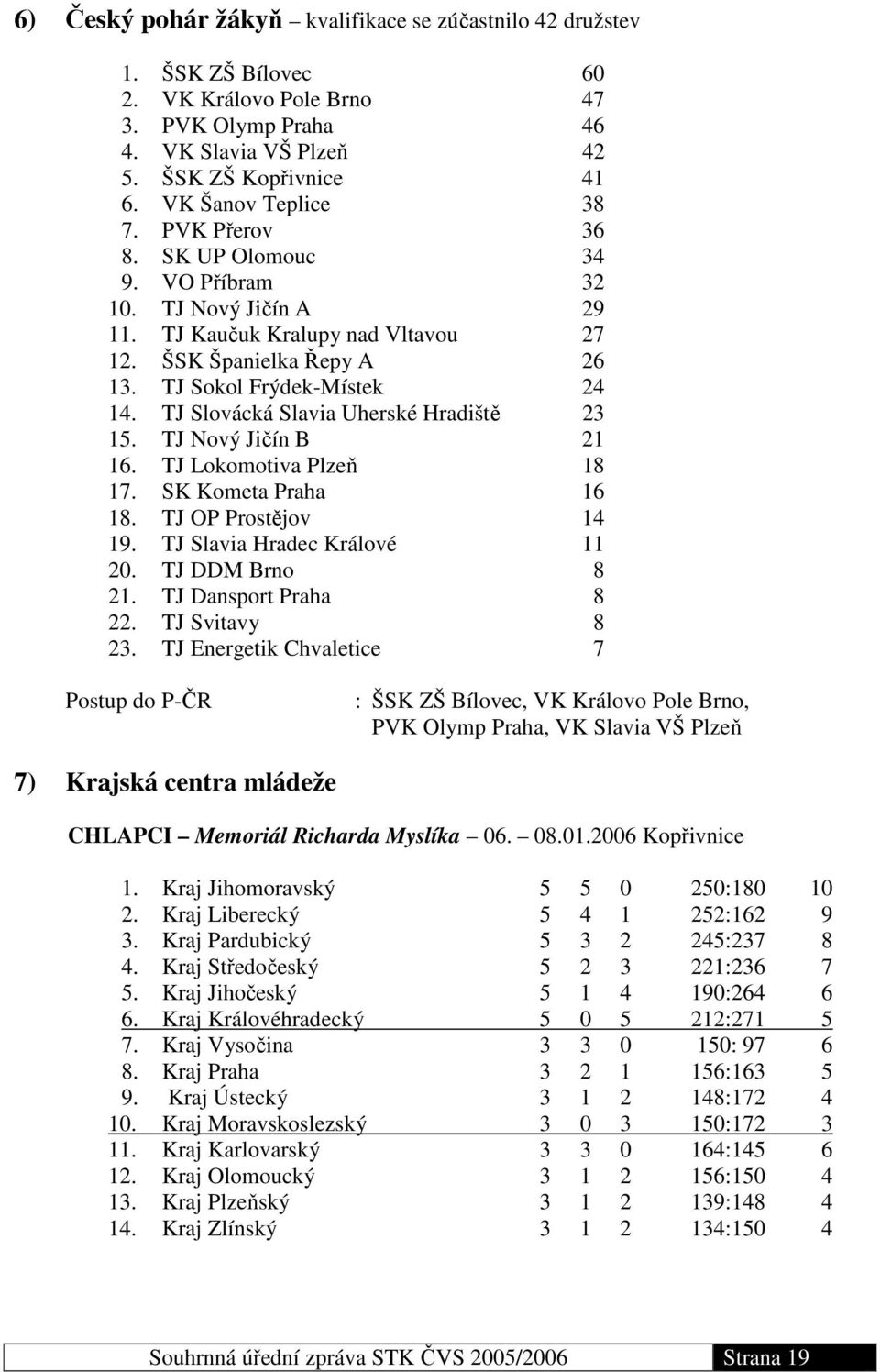 TJ Slovácká Slavia Uherské Hradiště 23 15. TJ Nový Jičín B 21 16. TJ Lokomotiva Plzeň 18 17. SK Kometa Praha 16 18. TJ OP Prostějov 14 19. TJ Slavia Hradec Králové 11 20. TJ DDM Brno 8 21.