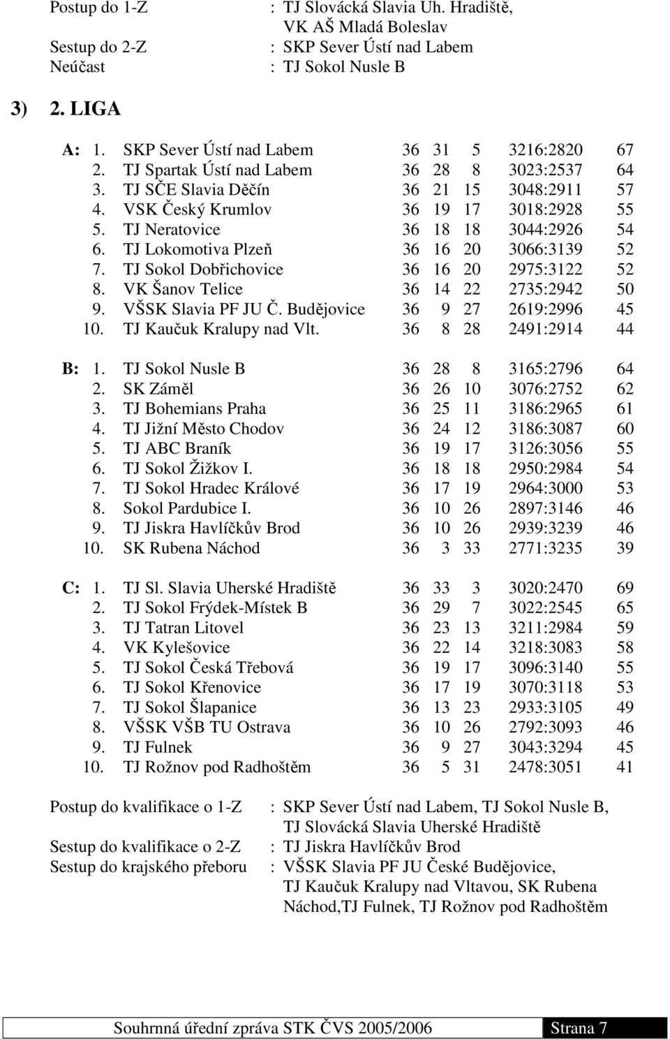 TJ Neratovice 36 18 18 3044:2926 54 6. TJ Lokomotiva Plzeň 36 16 20 3066:3139 52 7. TJ Sokol Dobřichovice 36 16 20 2975:3122 52 8. VK Šanov Telice 36 14 22 2735:2942 50 9. VŠSK Slavia PF JU Č.