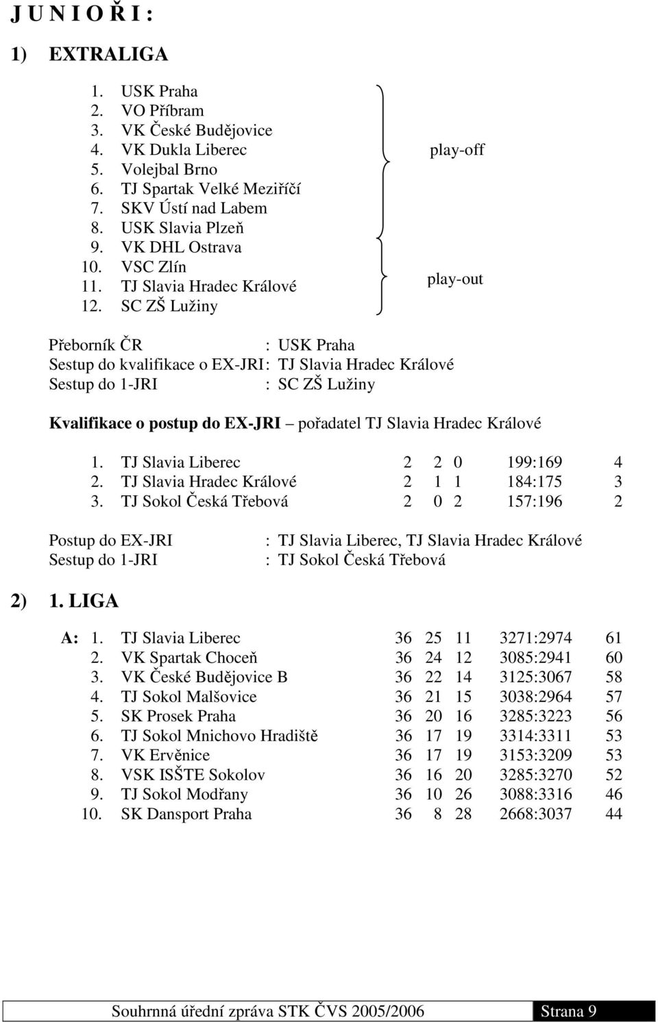 SC ZŠ Lužiny Přeborník ČR : USK Praha Sestup do kvalifikace o EX-JRI : TJ Slavia Hradec Králové Sestup do 1-JRI : SC ZŠ Lužiny Kvalifikace o postup do EX-JRI pořadatel TJ Slavia Hradec Králové 1.