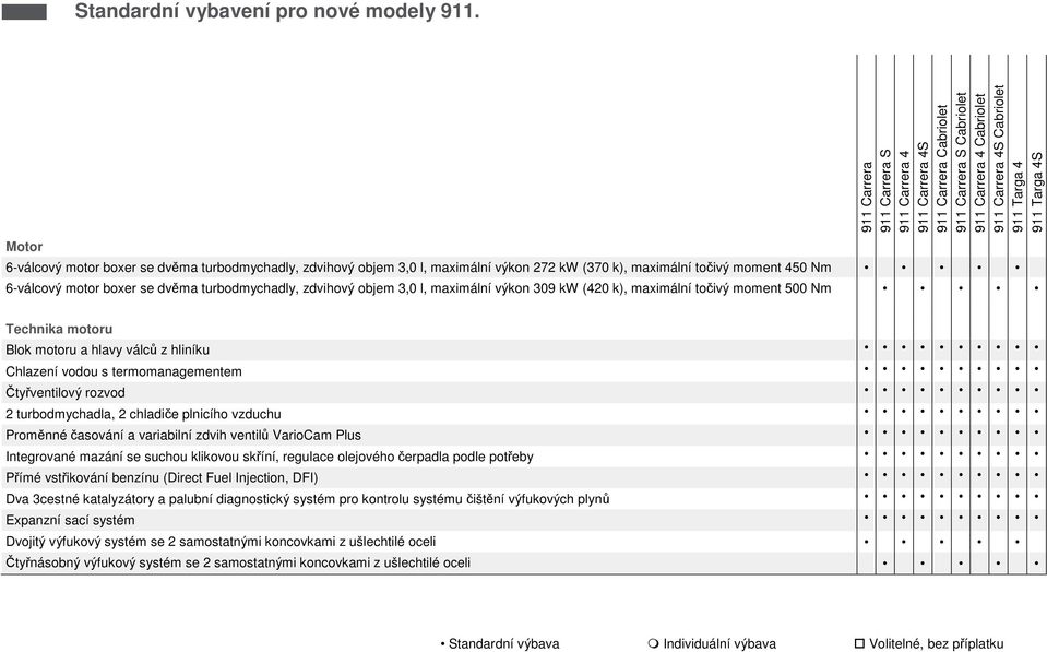 turbodmychadla, 2 chladiče plnicího vzduchu Proměnné časování a variabilní zdvih ventilů VarioCam Plus Integrované mazání se suchou klikovou skříní, regulace olejového čerpadla podle potřeby Přímé