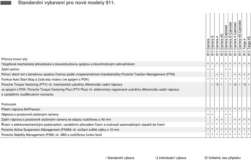 mechanické uzávěrky diferenciálu zadní nápravy ve spojení s PDK: Porsche Torque Vectoring Plus (PTV Plus) vč.