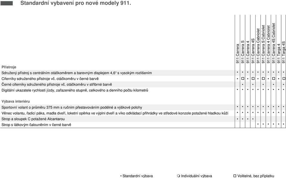 otáčkoměru v stříbrné barvě Digitální ukazatele rychlosti jízdy, zařazeného stupně, celkového a denního počtu kilometrů Výbava interiéru Sportovní volant o průměru