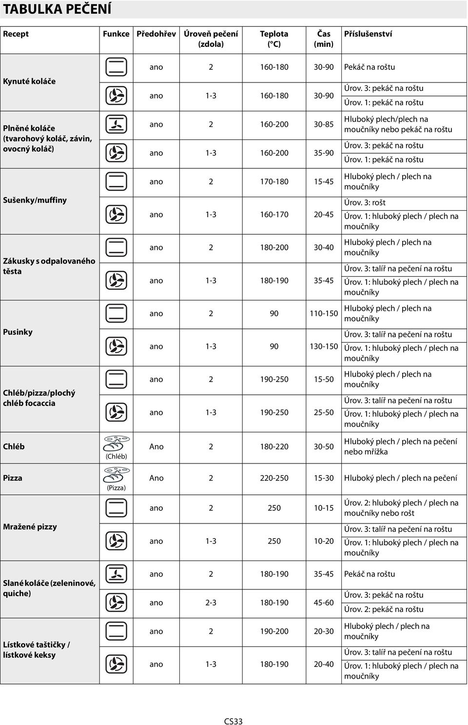 1: pekáč na roštu Sušenky/muffiny ano 2 170-180 15-45 ano 1-3 160-170 20-45 Hluboký plech / plech na Úrov. 3: rošt Úrov.