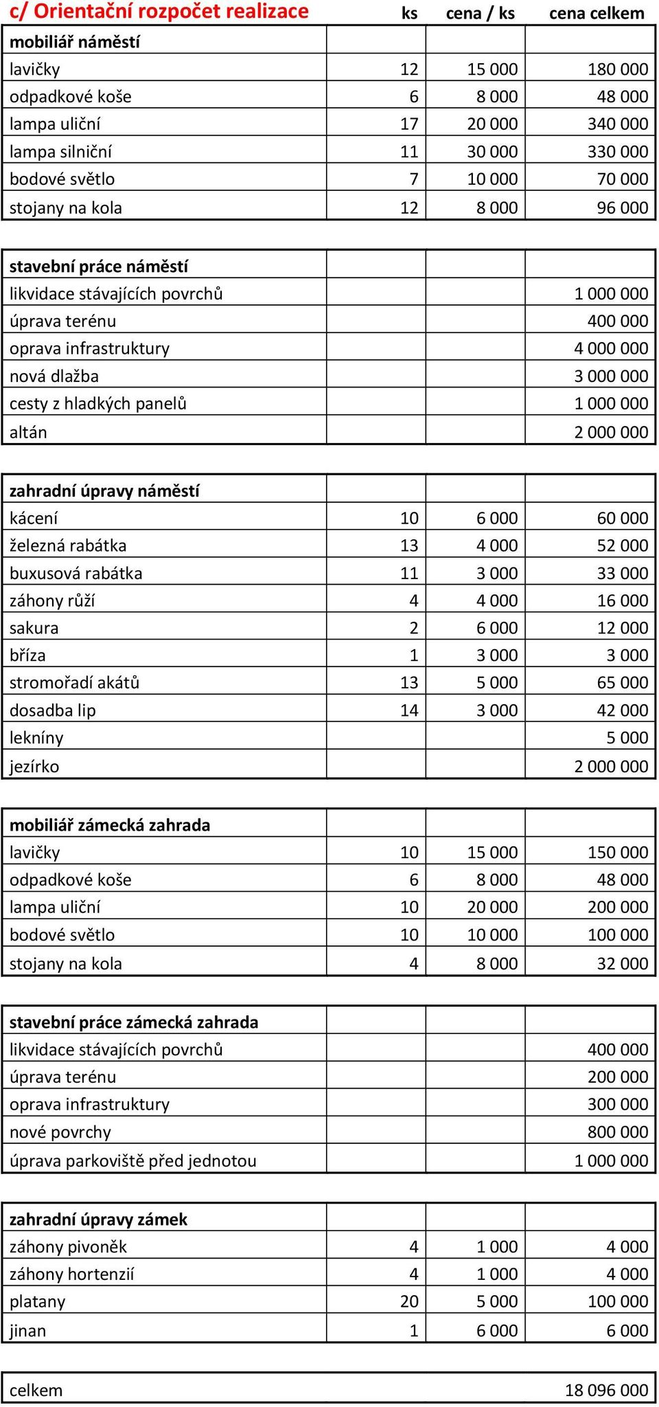 000 cesty z hladkých panelů 1 000 000 altán 2 000 000 zahradní úpravy náměstí kácení 10 6 000 60 000 železná rabátka 13 4 000 52 000 buxusová rabátka 11 3 000 33 000 záhony růží 4 4 000 16 000 sakura